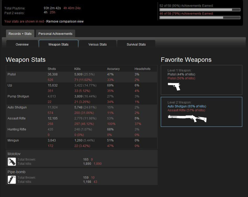 Illustration for article titled Left 4 Dead Can Track Your Statistics From Beyond The Grave